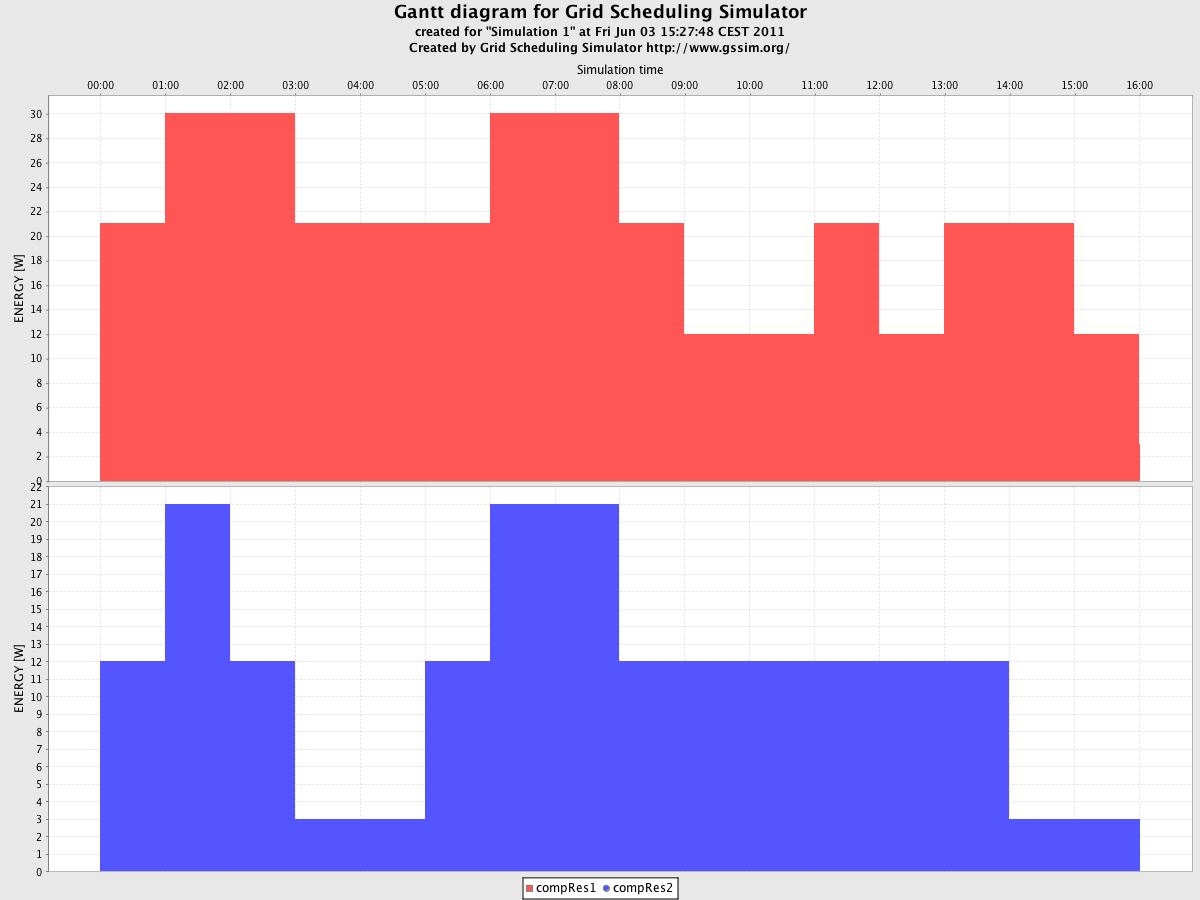 xssim/example/experiment3_result/Gantt_Simulation 1_Energy.png