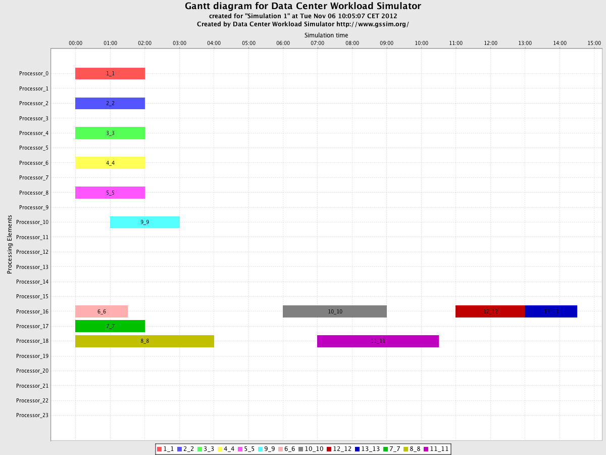 DCWoRMS/trunk/example/experiment2_result/Chart_Simulation 1_Gantt.png