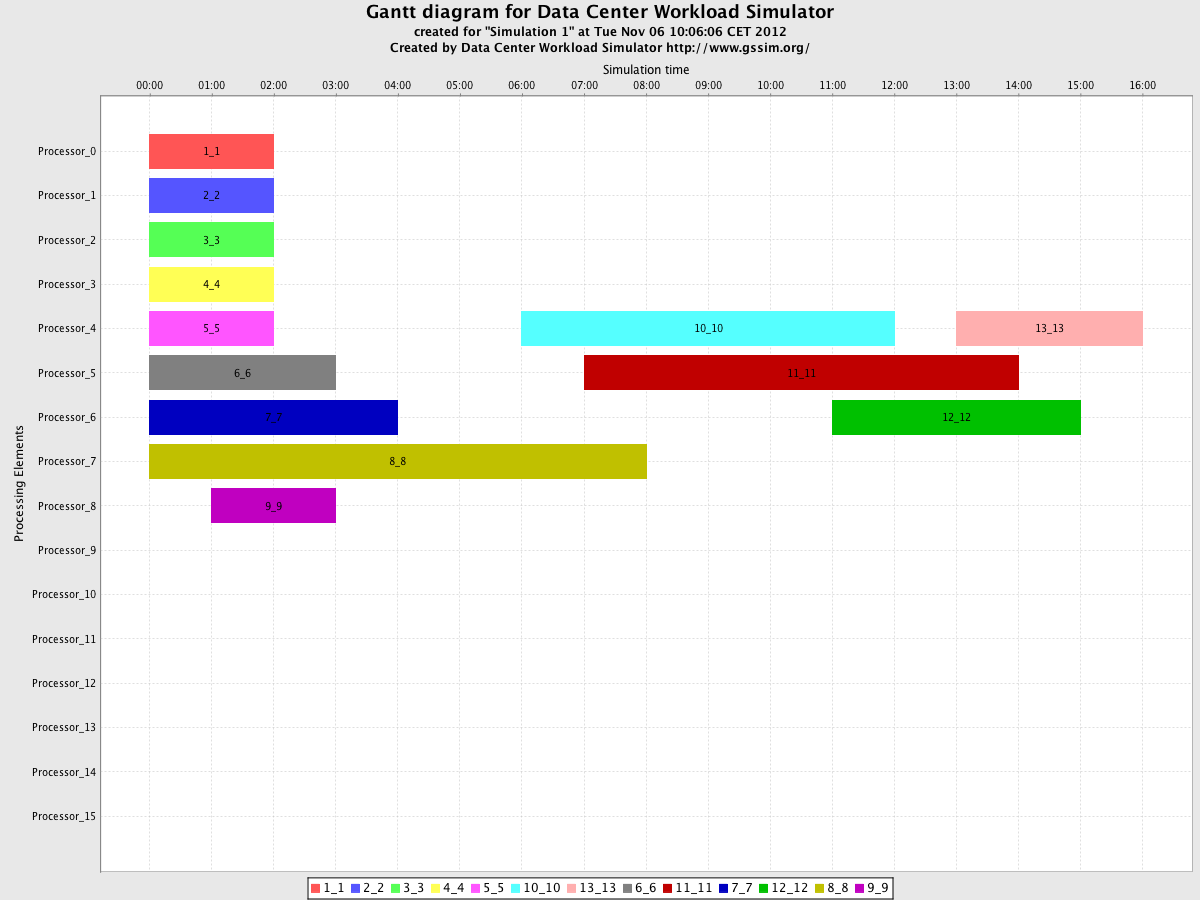 DCWoRMS/trunk/example/experiment4_result/Chart_Simulation 1_Gantt.png