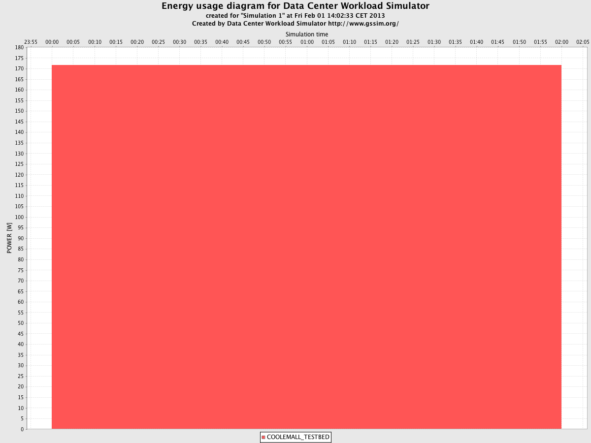 DCWoRMS/trunk/src/test/article2_result/Chart_Simulation 1_Energy - DataCenter.png