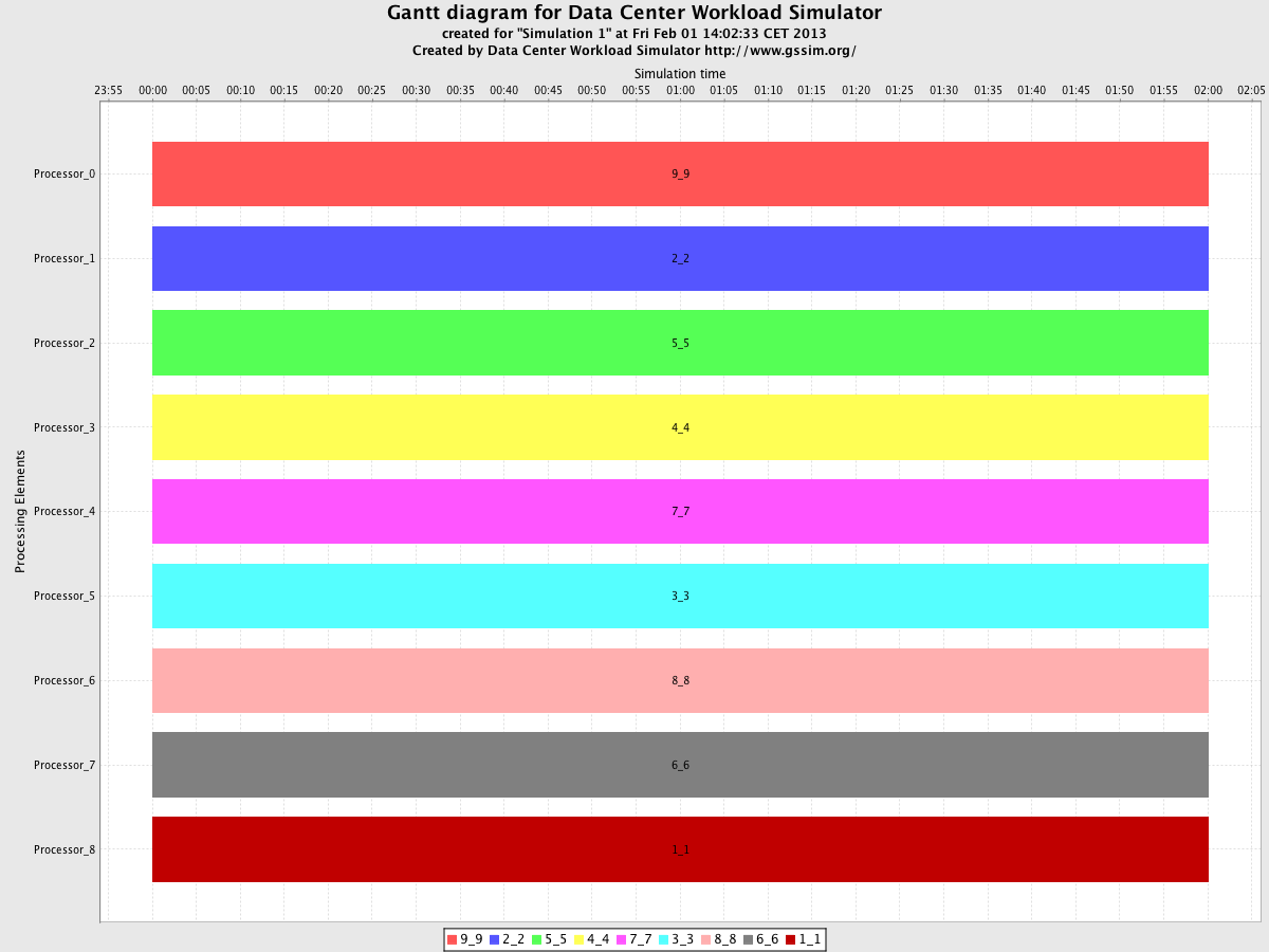 DCWoRMS/trunk/src/test/article2_result/Chart_Simulation 1_Gantt.png
