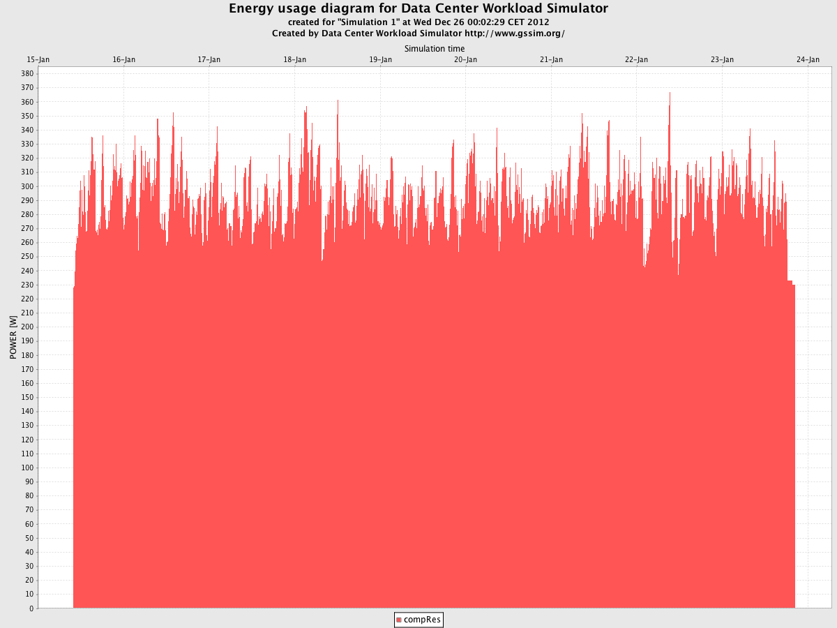 DCWoRMS/trunk/src/test/article_result/Chart_Simulation 1_Energy - DataCenter.png