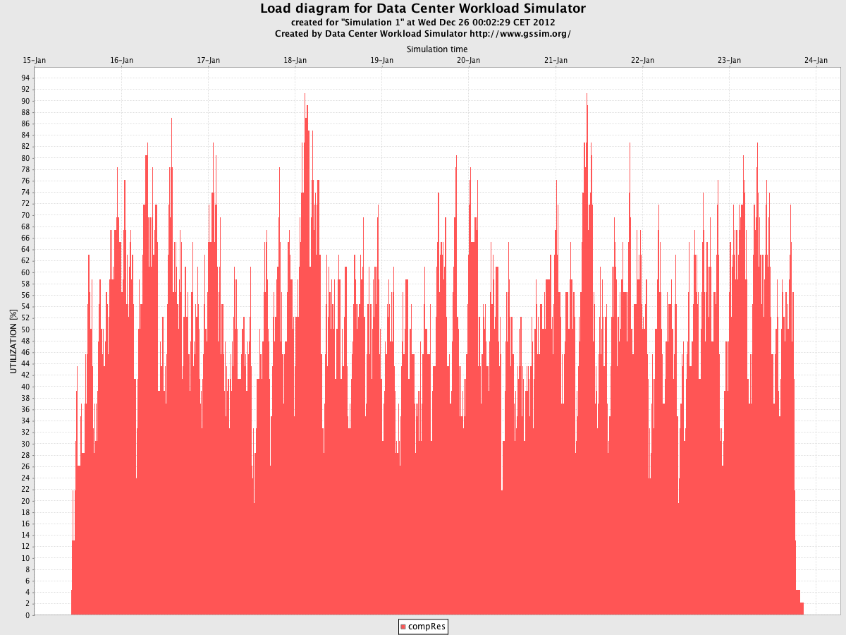 DCWoRMS/trunk/src/test/article_result/Chart_Simulation 1_Resources Load - DataCenter.png