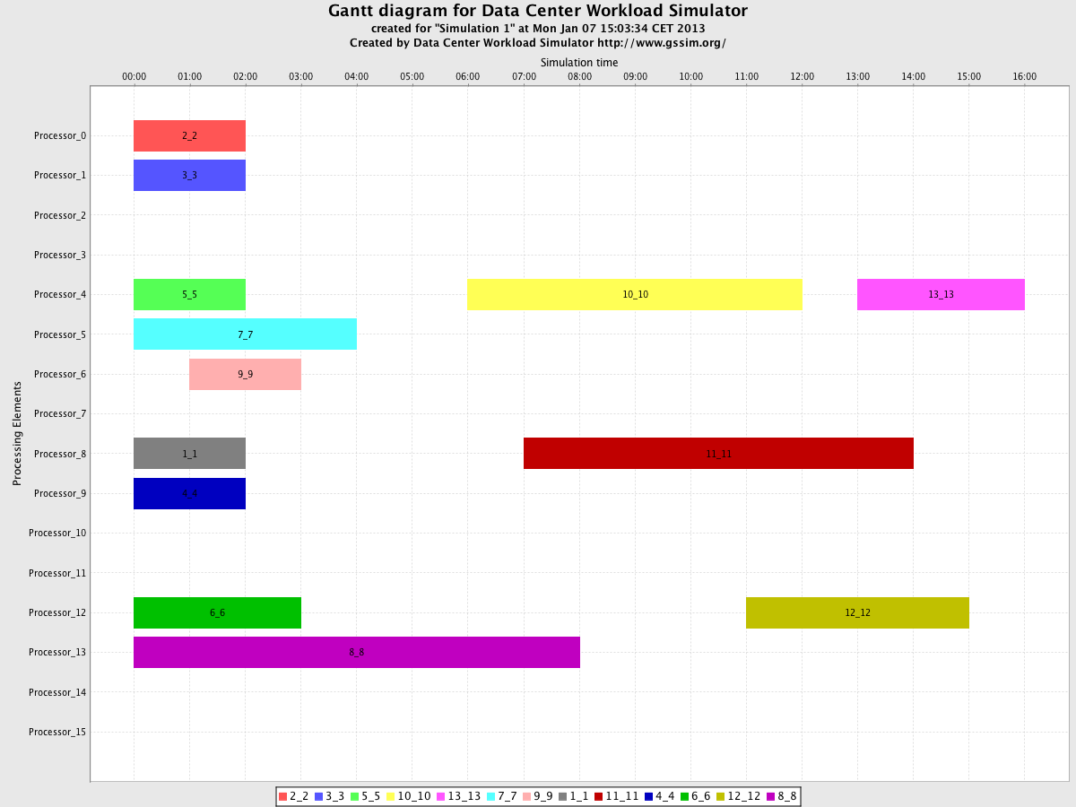 DCWoRMS/trunk/example/experiment5_result/Chart_Simulation 1_Gantt.png