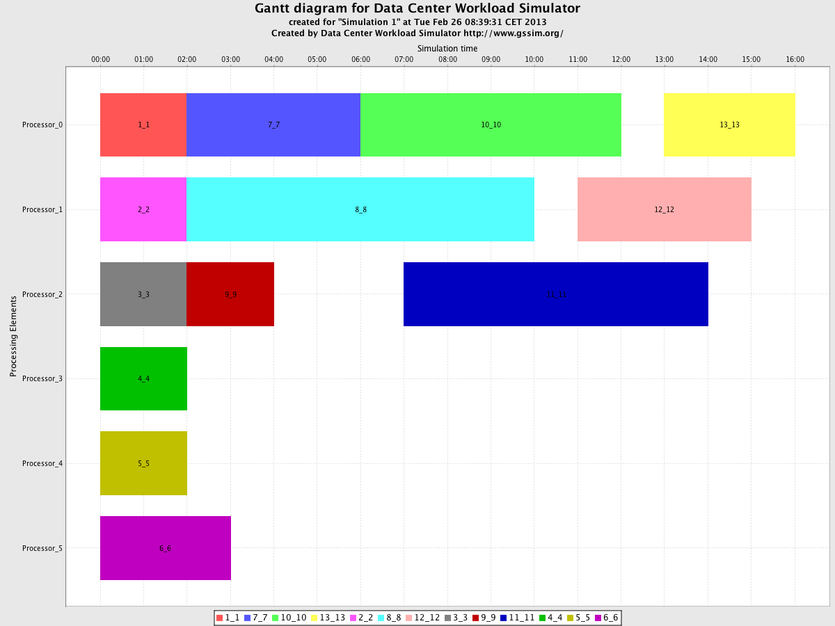 DCWoRMS/trunk/example/experiment1_result/Chart_Simulation 1_Gantt.png