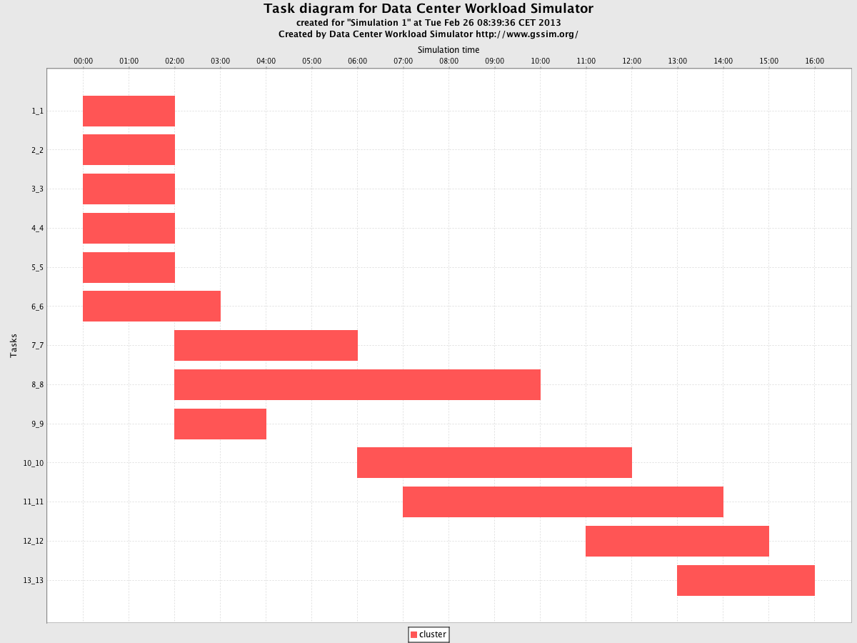 DCWoRMS/trunk/example/experiment1_result/Chart_Simulation 1_Tasks.png