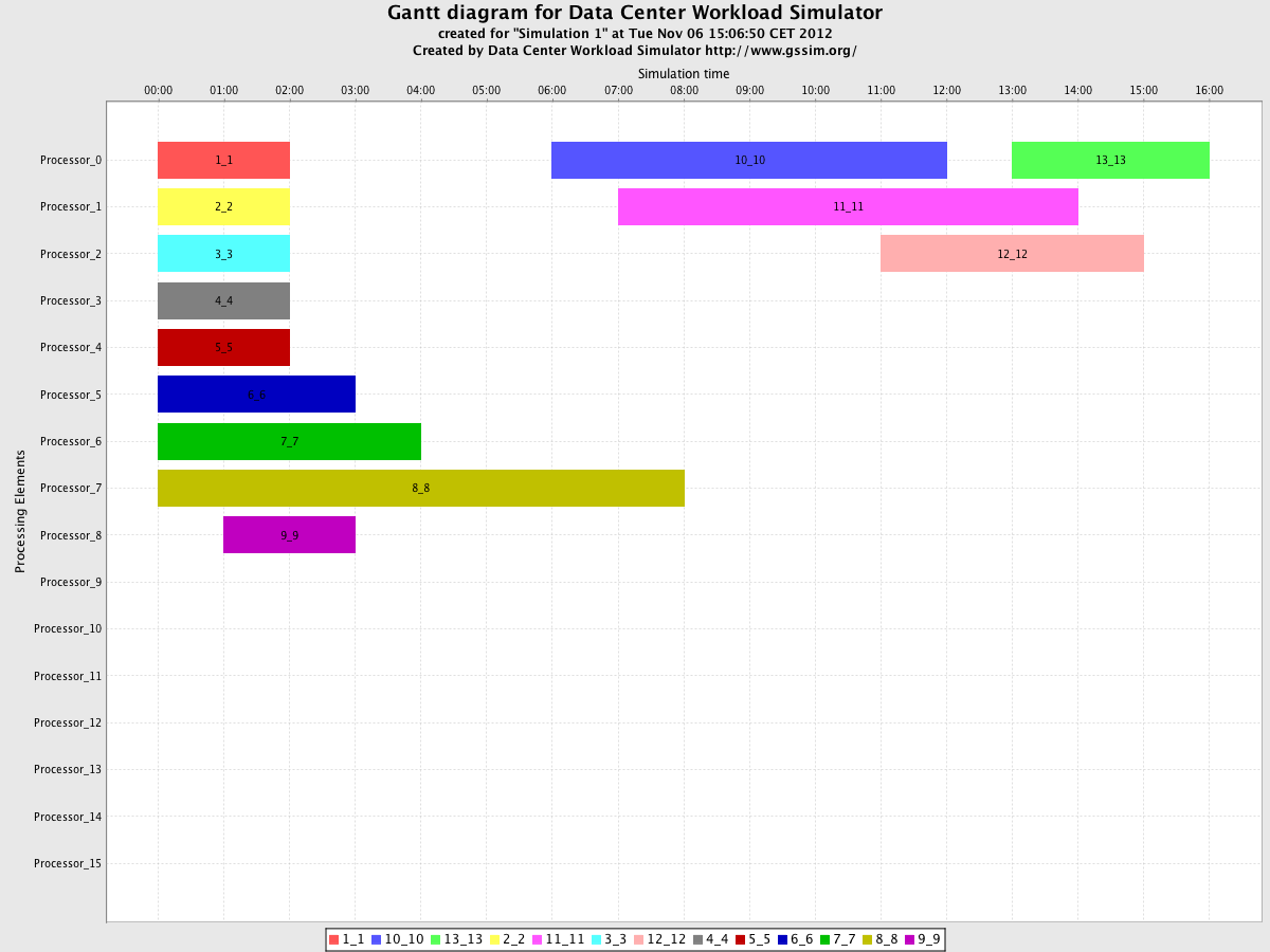 DCWoRMS/trunk/example/experiment3_result/Chart_Simulation 1_Gantt.png