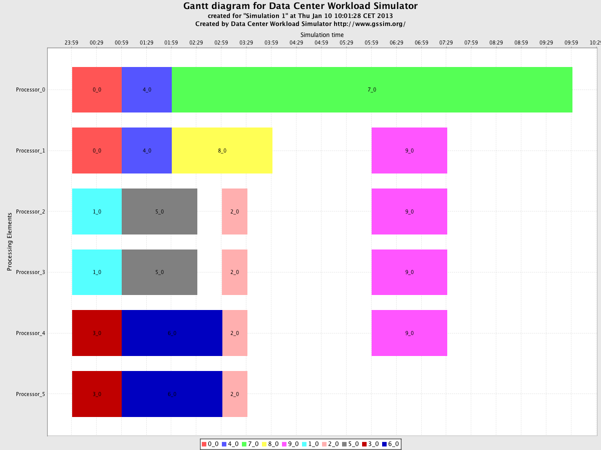 DCWoRMS/trunk/example/experiment6_result/Chart_Simulation 1_Gantt.png