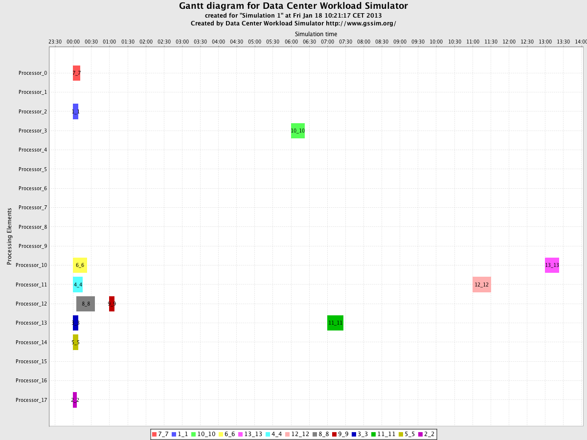 DCWoRMS/trunk/example/experiment7_result/Chart_Simulation 1_Gantt.png
