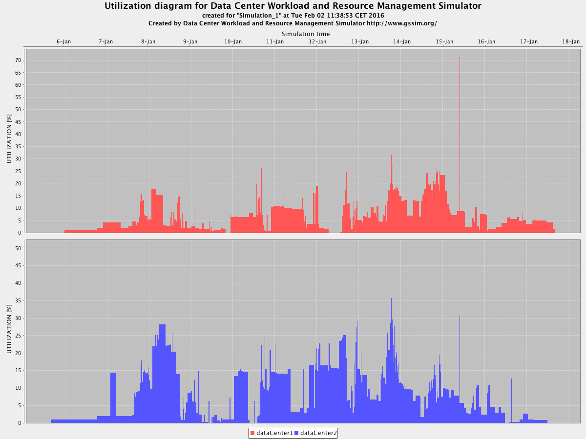 DCWoRMS/branches/coolemall/example/grid_result/Chart_Simulation_1_ResourcesUtilization_DataCenter.png