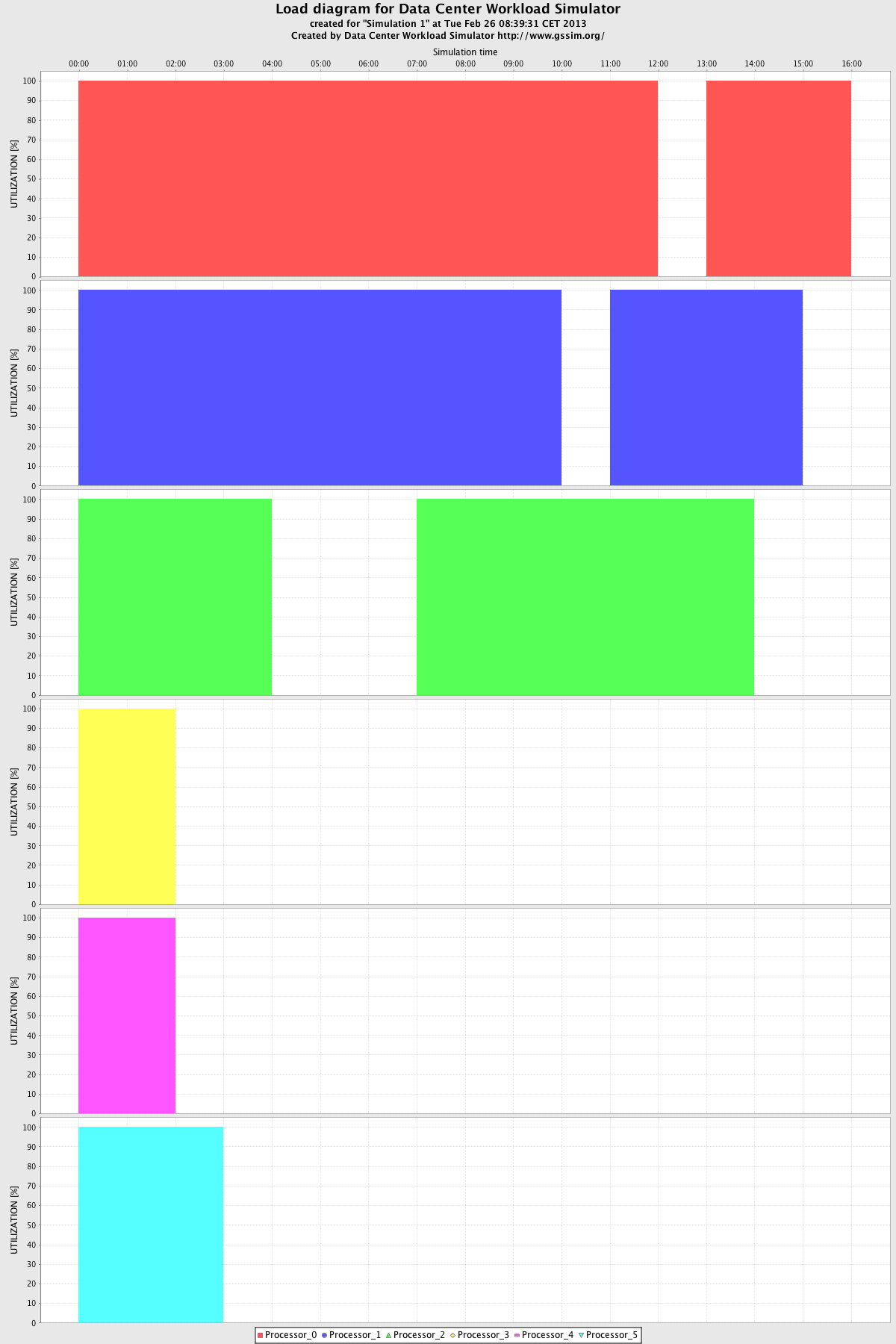 DCWoRMS/trunk/example/experiment1_result/Chart_Simulation 1_Resources Load - Processor.png