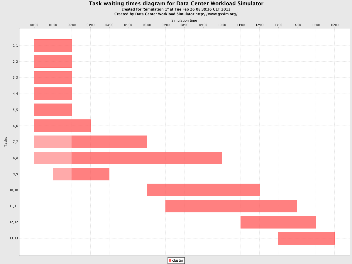 DCWoRMS/trunk/example/experiment1_result/Chart_Simulation 1_Waiting_Time.png