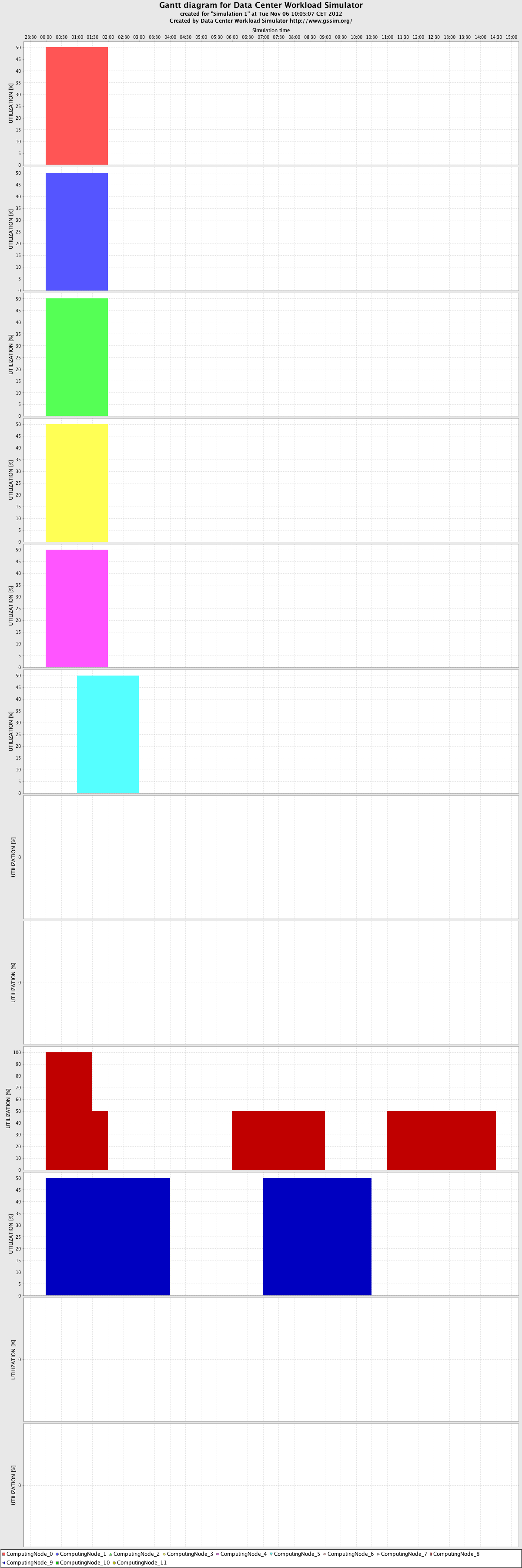 DCWoRMS/trunk/example/experiment2_result/Chart_Simulation 1_Resources Load - ComputingNode.png