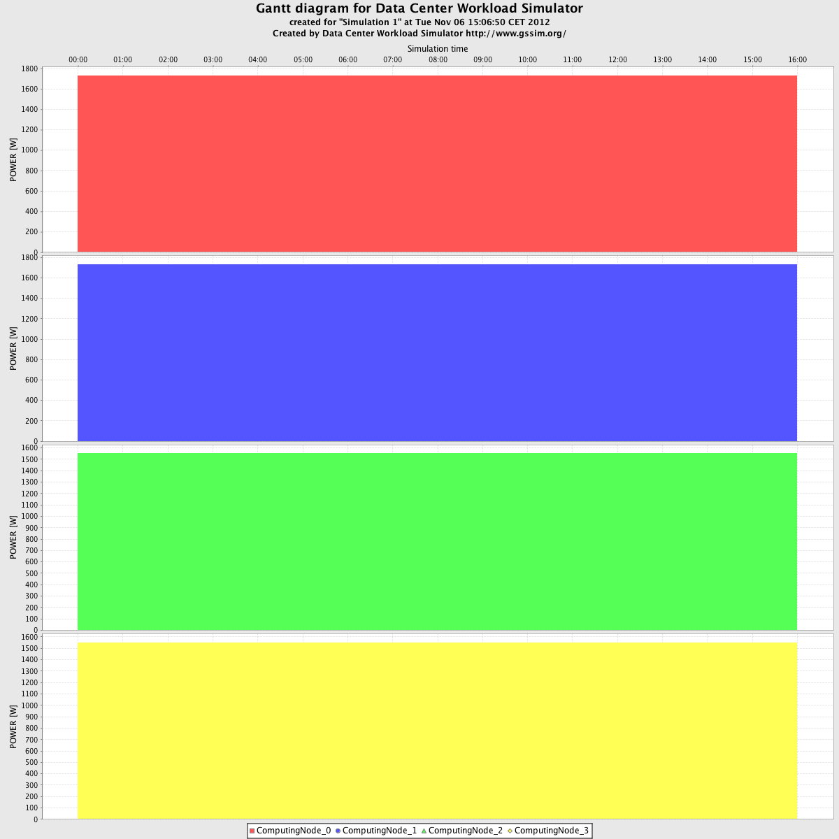 DCWoRMS/trunk/example/experiment3_result/Chart_Simulation 1_Energy - ComputingNode.png