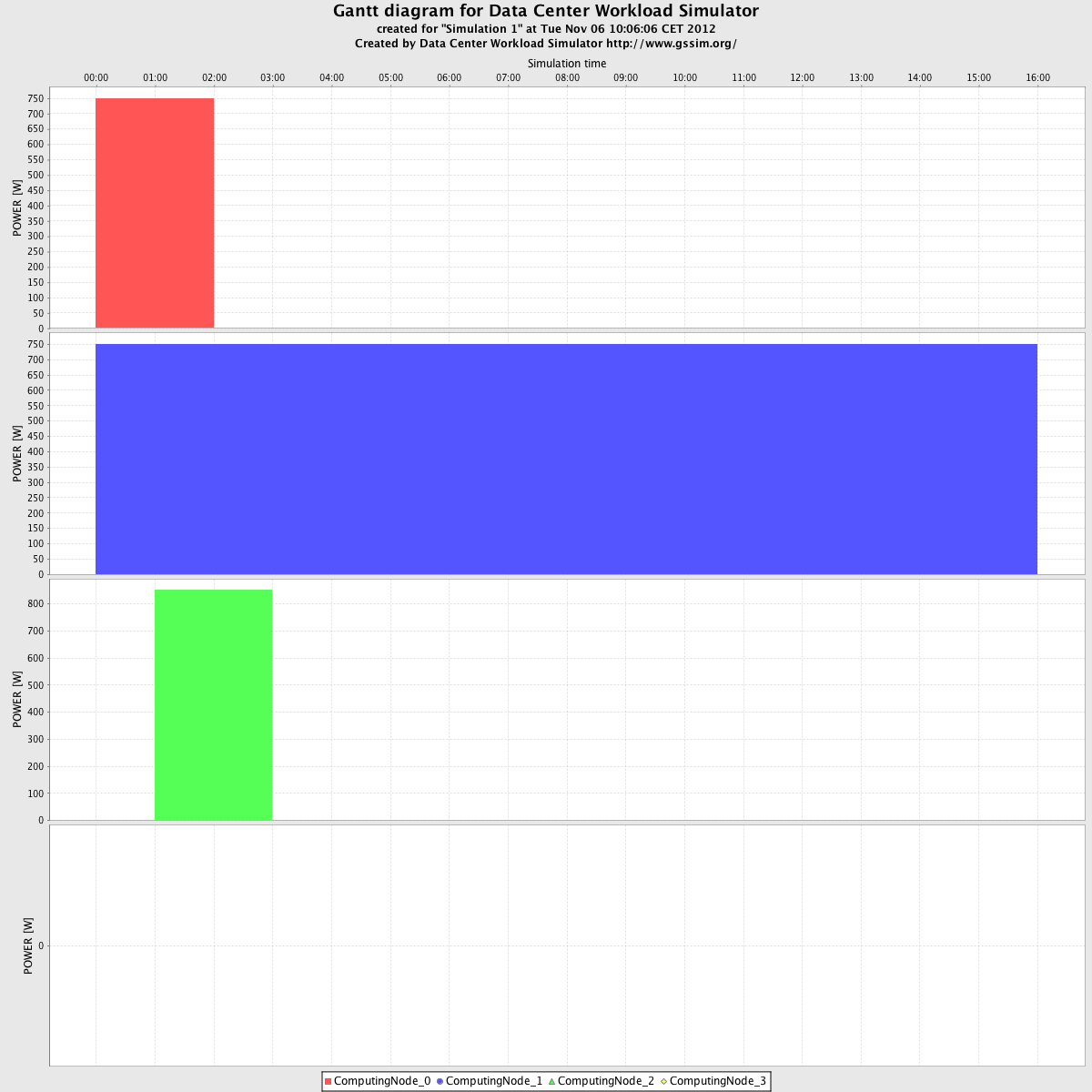 DCWoRMS/trunk/example/experiment4_result/Chart_Simulation 1_Energy - ComputingNode.png