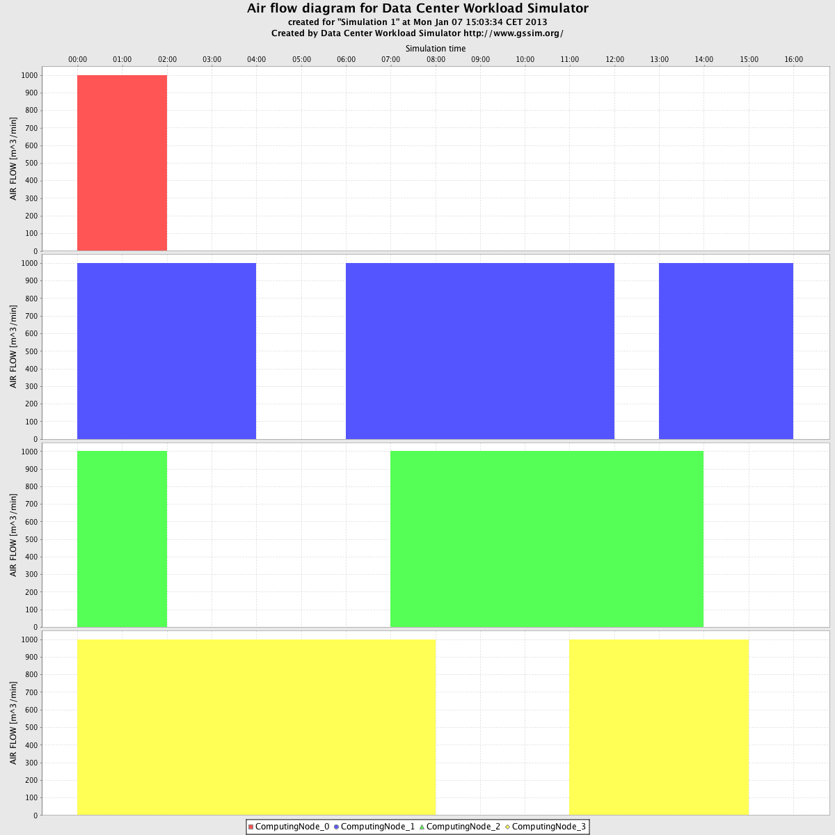 DCWoRMS/trunk/example/experiment5_result/Chart_Simulation 1_AirThroughput - ComputingNode.png