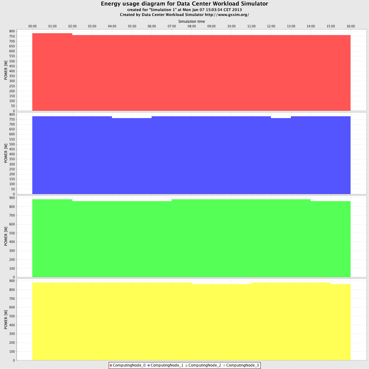 DCWoRMS/trunk/example/experiment5_result/Chart_Simulation 1_Energy - ComputingNode.png