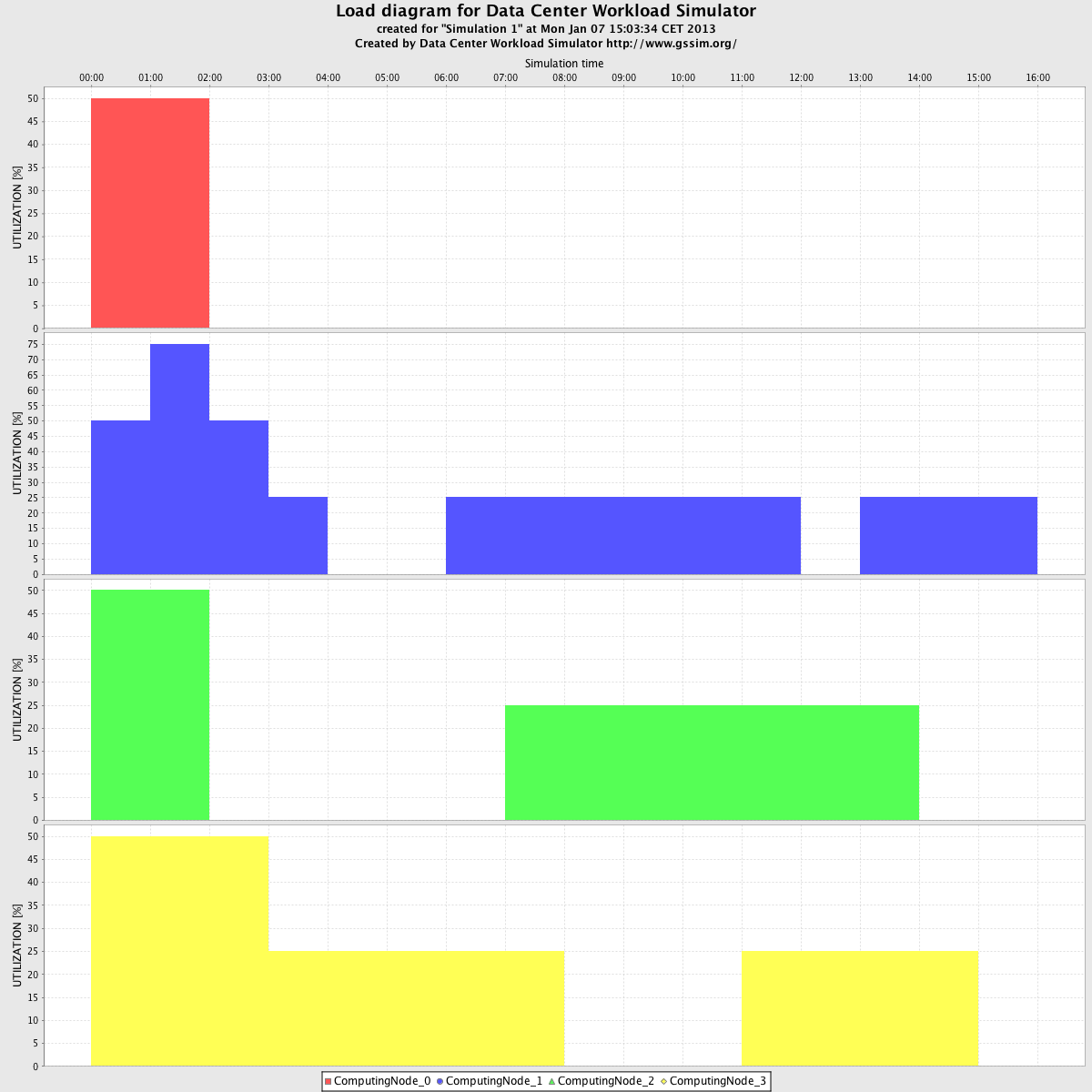 DCWoRMS/trunk/example/experiment5_result/Chart_Simulation 1_Resources Load - ComputingNode.png
